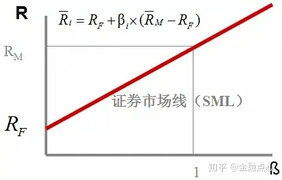 证券市场线是(证券市场线是必要报酬率)