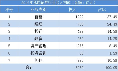 证券公司自营(证券公司自营投资范围)