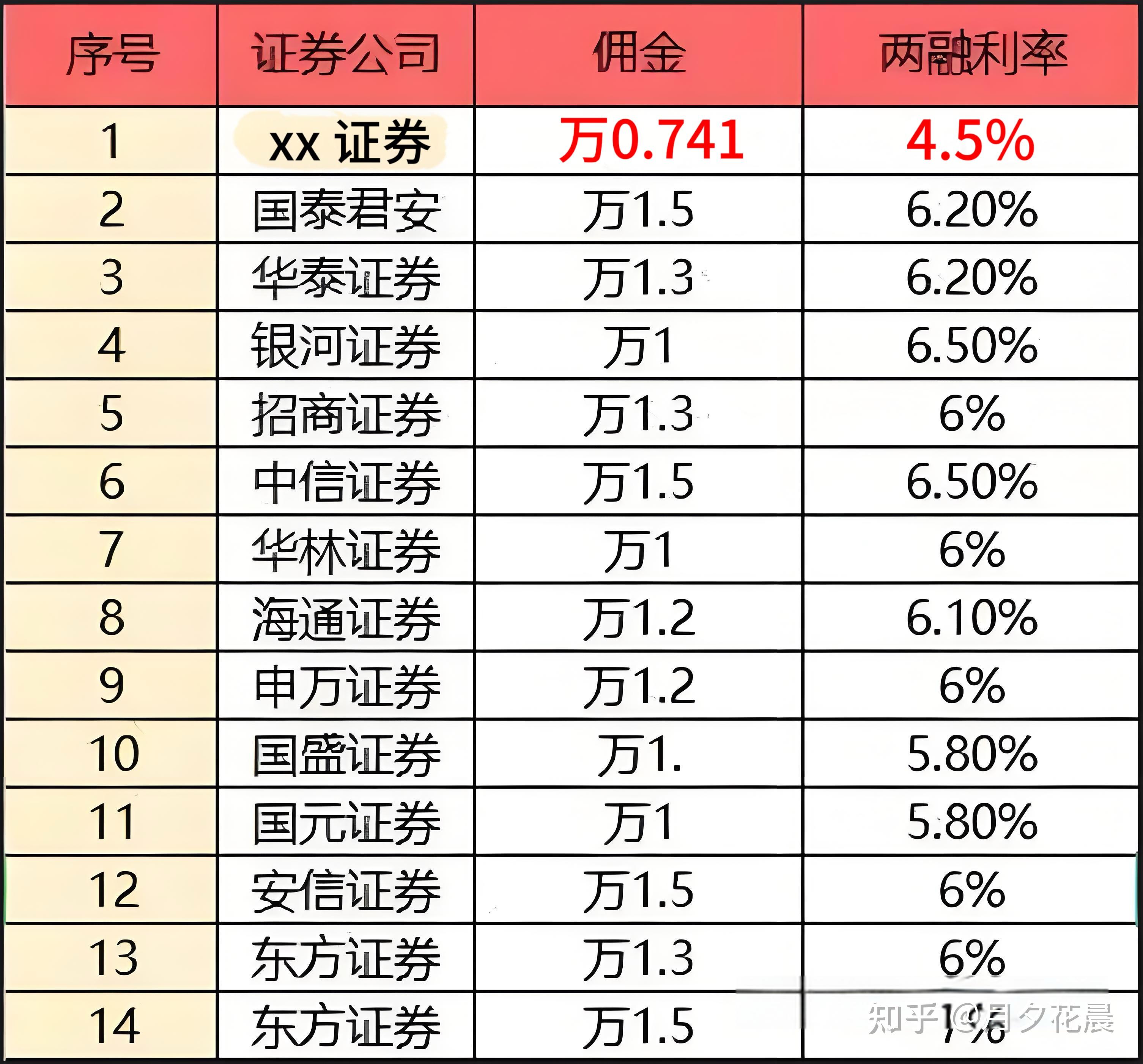 证券佣金一般多少(证券佣金多少怎么查)