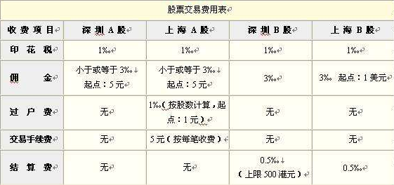 证券佣金一般多少(证券佣金多少怎么查)