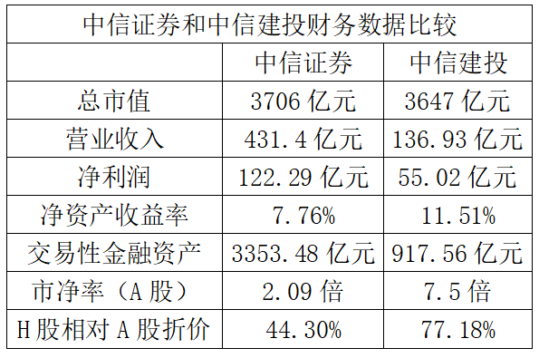 中信证券和中信建投(中信证券和中信建投什么关系)
