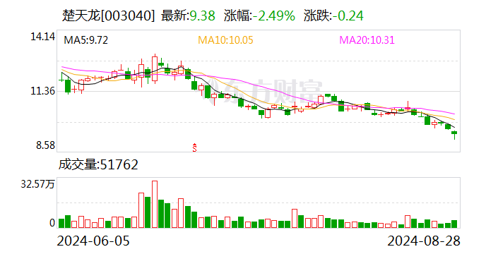 天风证券股份有限公司(天风证券股份有限公司上海浦东分公司)