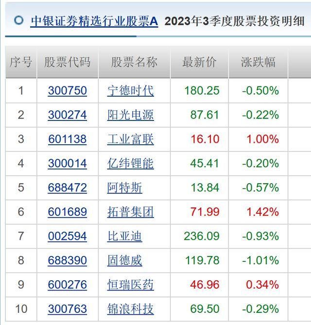 所有证券(无风险报酬率为7%,市场上所有证券)
