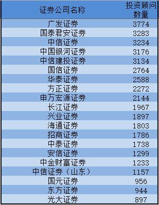 证券公司有哪几家(潍坊证券公司有哪几家)